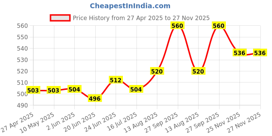 firstcry.com Babyhug Cotton Knit Full Sleeves Top & Floral Printed Skirt With Suspender - Yellow babyhug Price History Graph from 27 Apr 2025 to 27 Nov 2025