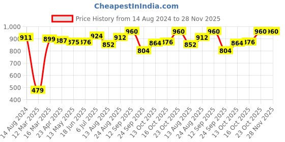 firstcry.com Babyhug Cotton Knit Full Sleeves Top & Jogger Pants Set With Sequins Butterfly - Green babyhug Price History Graph from 14 Aug 2024 to 28 Nov 2025
