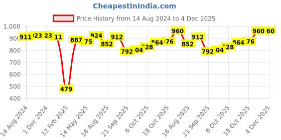 firstcry.com Babyhug Cotton Knit Full Sleeves Top & Jogger Pants Set With Sequins Butterfly - Green babyhug Price History Graph from 14 Aug 2024 to 3 Dec 2025