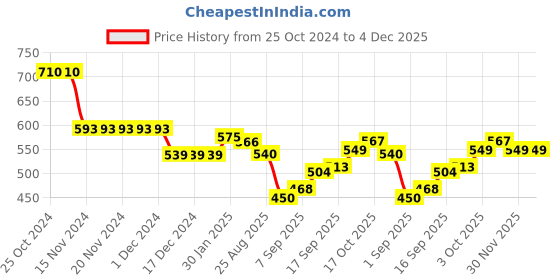 firstcry.com Babyhug Cotton Knit Full Sleeves Top & Layered Skirt Set With Hearts Print - Red babyhug Price History Graph from 25 Oct 2024 to 4 Dec 2025