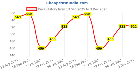 firstcry.com Babyhug Cotton Knit Full Sleeves Top & Leggings Set With Christmas Theme Print - Navy & Red babyhug Price History Graph from 13 Sep 2025 to 2 Dec 2025