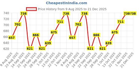firstcry.com Babyhug Cotton Knit Full Sleeves Top and Lounge Pant Floral Print - Grey babyhug Price History Graph from 9 Aug 2025 to 21 Dec 2025