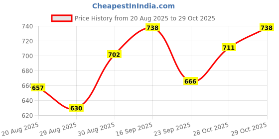 firstcry.com Babyhug Cotton Knit Full Sleeves Top and Lounge Pant Floral Print - Grey babyhug Price History Graph from 20 Aug 2025 to 29 Oct 2025