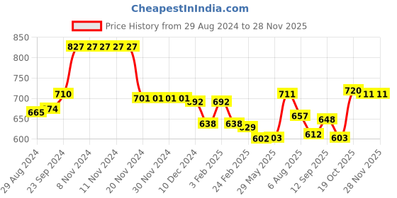 firstcry.com Babyhug Cotton Knit Full Sleeves Top & Mesh Overlay Skirt Set With Foil Text Print - Purple babyhug Price History Graph from 29 Aug 2024 to 25 Nov 2025