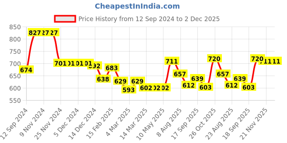 firstcry.com Babyhug Cotton Knit Full Sleeves Top & Mesh Overlay Skirt Set With Foil Text Print - Purple babyhug Price History Graph from 12 Sep 2024 to 1 Dec 2025
