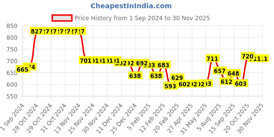 firstcry.com Babyhug Cotton Knit Full Sleeves Top & Mesh Overlay Skirt Set With Foil Text Print - Purple babyhug Price History Graph from 1 Sep 2024 to 29 Nov 2025