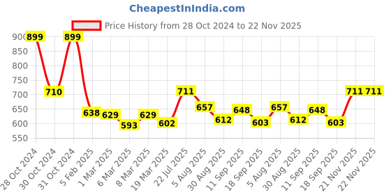 firstcry.com Babyhug Cotton Knit Full Sleeves Top & Mesh Overlay Skirt Set With Foil Text Print - Purple babyhug Price History Graph from 28 Oct 2024 to 21 Nov 2025