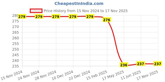 firstcry.com Babyhug Cotton Knit Full Sleeves Top with Butterfly Print & Frill Detailing - Purple babyhug Price History Graph from 15 Nov 2024 to 16 Nov 2025