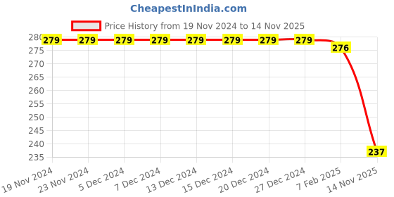 firstcry.com Babyhug Cotton Knit Full Sleeves Top with Butterfly Print & Frill Detailing - Purple babyhug Price History Graph from 19 Nov 2024 to 14 Nov 2025
