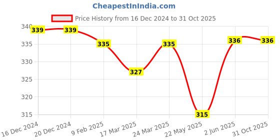 firstcry.com Babyhug Cotton Knit Full Sleeves Top With Butterfly Print & Smocking Detailing - Orange babyhug Price History Graph from 16 Dec 2024 to 31 Oct 2025