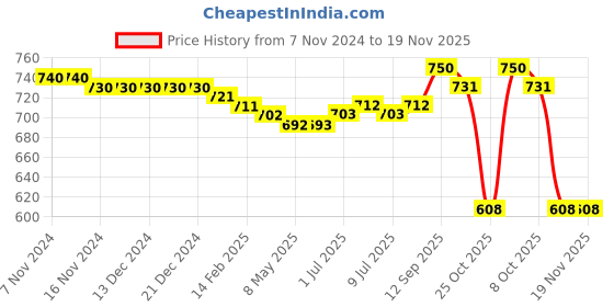 firstcry.com Babyhug Cotton Knit Full Sleeves Top with Floral & Polka Dots Print Pack of 3 - Navy Pink & Yellow babyhug Price History Graph from 7 Nov 2024 to 18 Nov 2025