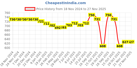 firstcry.com Babyhug Cotton Knit Full Sleeves Top with Floral & Polka Dots Print Pack of 3 - Navy Pink & Yellow babyhug Price History Graph from 18 Nov 2024 to 27 Nov 2025