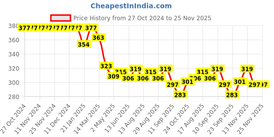 firstcry.com Babyhug Cotton Knit Full Sleeves Top With Floral & Text Print - Orange babyhug Price History Graph from 27 Oct 2024 to 25 Nov 2025