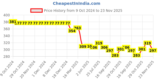 firstcry.com Babyhug Cotton Knit Full Sleeves Top With Floral & Text Print - Orange babyhug Price History Graph from 9 Oct 2024 to 23 Nov 2025