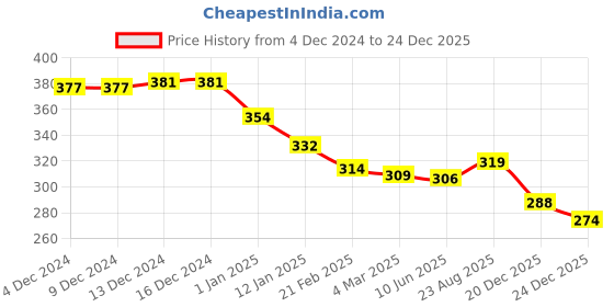 firstcry.com Babyhug Cotton Knit Full Sleeves Top with Floral Print & Frill Detailing - Blue babyhug Price History Graph from 4 Dec 2024 to 24 Dec 2025