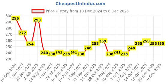 firstcry.com Babyhug Cotton Knit Full Sleeves Top With Floral Print & Frill Detailing - Navy Blue babyhug Price History Graph from 10 Dec 2024 to 6 Dec 2025