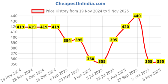 firstcry.com Babyhug Cotton Knit Full Sleeves Top with Floral Print & Frill Detailing - Pink & Blue babyhug Price History Graph from 19 Nov 2024 to 2 Nov 2025