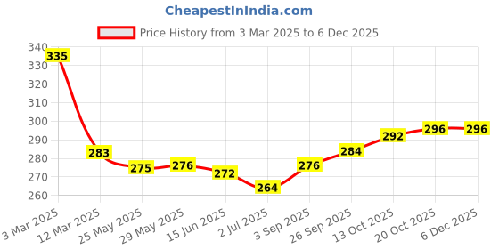 firstcry.com Babyhug Cotton Knit Full Sleeves Top With Floral Print & Tassle Applique - Rose Gold babyhug Price History Graph from 3 Mar 2025 to 5 Dec 2025