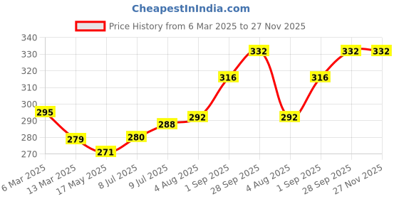firstcry.com Babyhug Cotton Knit Full Sleeves Top with Floral Print - Navy Blue babyhug Price History Graph from 6 Mar 2025 to 26 Nov 2025