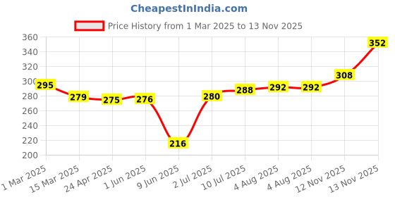 firstcry.com Babyhug Cotton Knit Full Sleeves Top with Floral Print - Navy Blue babyhug Price History Graph from 1 Mar 2025 to 13 Nov 2025