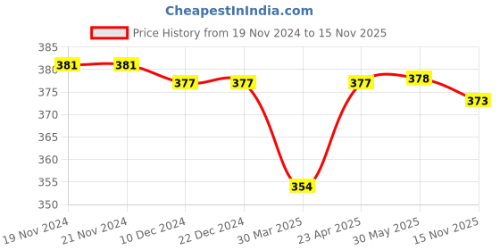 firstcry.com Babyhug Cotton Knit Full Sleeves Top With Frill Detail & Floral Embroidery - Maroon babyhug Price History Graph from 19 Nov 2024 to 15 Nov 2025