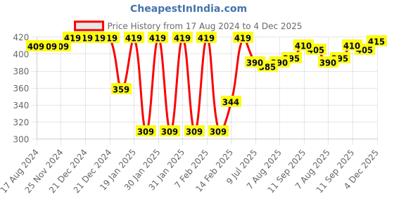 firstcry.com Babyhug Cotton Knit Full Sleeves  Top With Frill Detailing & Bow Applique  - Maroon babyhug Price History Graph from 17 Aug 2024 to 4 Dec 2025