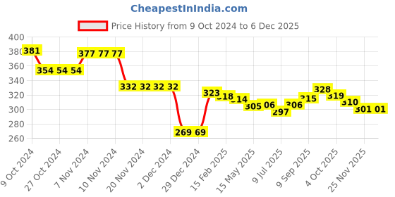 firstcry.com Babyhug Cotton Knit Full Sleeves Top with Frill Detailing & Floral Print - Multicolor babyhug Price History Graph from 9 Oct 2024 to 5 Dec 2025
