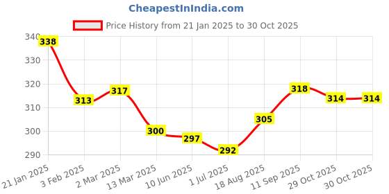 firstcry.com Babyhug Cotton Knit Full Sleeves Top with Frill Detailing & Floral Print - White babyhug Price History Graph from 21 Jan 2025 to 29 Oct 2025
