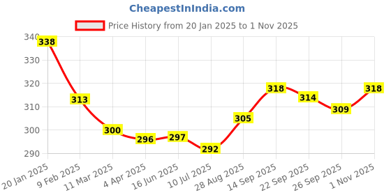 firstcry.com Babyhug Cotton Knit Full Sleeves Top with Frill Detailing & Floral Print - White babyhug Price History Graph from 20 Jan 2025 to 1 Nov 2025