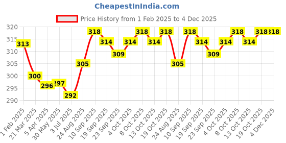 firstcry.com Babyhug Cotton Knit Full Sleeves Top with Frill Detailing & Floral Print - White babyhug Price History Graph from 1 Feb 2025 to 4 Dec 2025