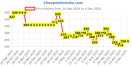 firstcry.com Babyhug Cotton Knit Full Sleeves Top with Frill Detailing & Mushroom Graphic - Navy Blue babyhug Price History Graph from 24 Sep 2024 to 4 Dec 2025
