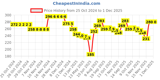 firstcry.com Babyhug Cotton Knit Full Sleeves Top with Frill Detailing & Space Theme Print - Blue babyhug Price History Graph from 25 Oct 2024 to 1 Dec 2025