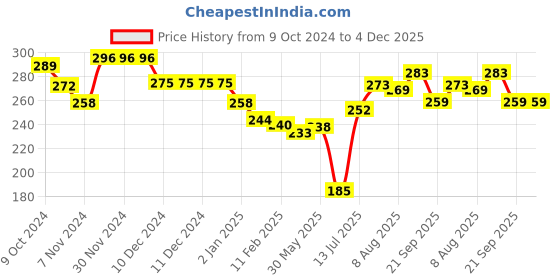 firstcry.com Babyhug Cotton Knit Full Sleeves Top with Frill Detailing & Space Theme Print - Blue babyhug Price History Graph from 9 Oct 2024 to 4 Dec 2025
