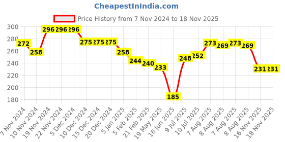 firstcry.com Babyhug Cotton Knit Full Sleeves Top with Frill Detailing & Space Theme Print - Blue babyhug Price History Graph from 7 Nov 2024 to 17 Nov 2025