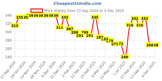 firstcry.com Babyhug Cotton Knit Full Sleeves Top with Frill Detailing & Text Print - Navy Blue babyhug Price History Graph from 13 Sep 2024 to 3 Dec 2025