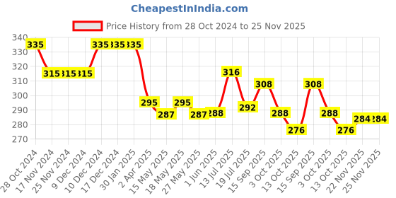 firstcry.com Babyhug Cotton Knit Full Sleeves Top with Frill Detailing & Text Print - Navy Blue babyhug Price History Graph from 28 Oct 2024 to 25 Nov 2025
