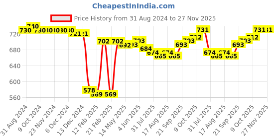 firstcry.com Babyhug Cotton Knit Full Sleeves Top with Koala & Floral Print Pack of 3 - Multicolor babyhug Price History Graph from 31 Aug 2024 to 27 Nov 2025