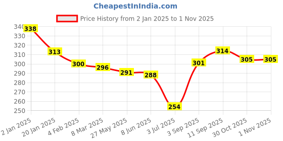 firstcry.com Babyhug Cotton Knit Full Sleeves Top With Leaf Print & Smocking Detailing - Dark Pink babyhug Price History Graph from 2 Jan 2025 to 1 Nov 2025