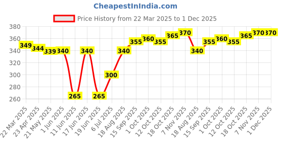 firstcry.com Babyhug Cotton Knit Full Sleeves Top With Sequin Detailing - Navy Blue babyhug Price History Graph from 22 Mar 2025 to 30 Nov 2025
