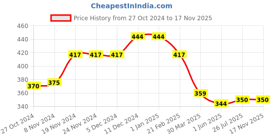 firstcry.com Babyhug Cotton Knit Full Sleeves Top With Skivi Neck & Floral Print - PInk babyhug Price History Graph from 27 Oct 2024 to 17 Nov 2025