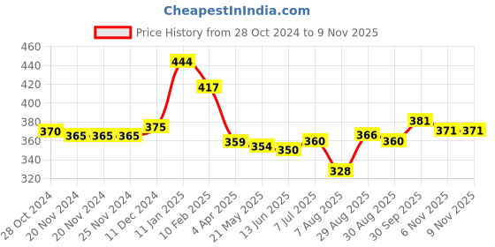 firstcry.com Babyhug Cotton Knit Full Sleeves Top With Skivi Neck & Floral Print - White babyhug Price History Graph from 28 Oct 2024 to 9 Nov 2025
