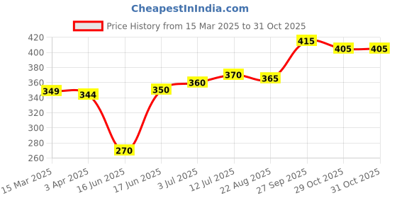 firstcry.com Babyhug Cotton Knit Full Sleeves Top with Smocking Detailing - Navy Blue babyhug Price History Graph from 15 Mar 2025 to 31 Oct 2025