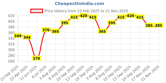 firstcry.com Babyhug Cotton Knit Full Sleeves Top with Smocking Detailing - Navy Blue babyhug Price History Graph from 23 Feb 2025 to 21 Nov 2025