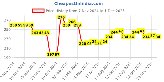 firstcry.com Babyhug Cotton Knit Full Sleeves Top with Strawberry & Text Print - Navy Blue babyhug Price History Graph from 7 Nov 2024 to 30 Nov 2025