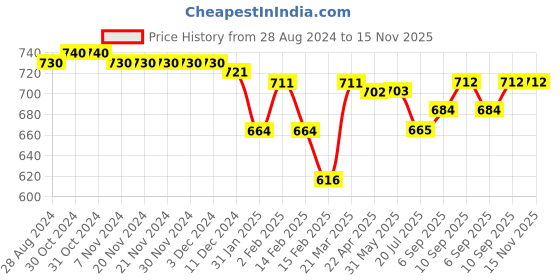 firstcry.com Babyhug Cotton Knit Full Sleeves Top with Text & Floral Print Pack of 3 - Multicolor babyhug Price History Graph from 28 Aug 2024 to 14 Nov 2025