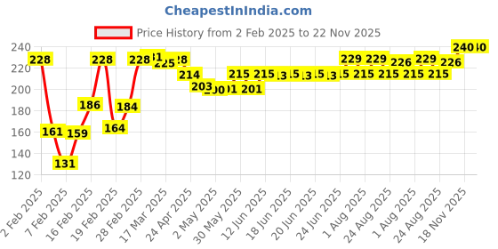 firstcry.com Babyhug Cotton Knit Full Sleeves Top With Text & Heart Print - Light Blue babyhug Price History Graph from 2 Feb 2025 to 21 Nov 2025