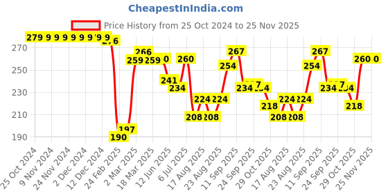 firstcry.com Babyhug Cotton Knit Full Sleeves Top With Text Graphics & Frill Detailing -Purple babyhug Price History Graph from 25 Oct 2024 to 25 Nov 2025
