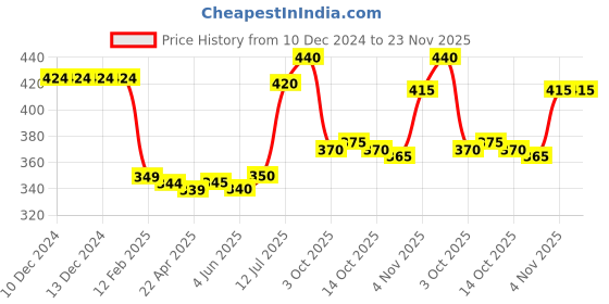 firstcry.com Babyhug Cotton Knit Full Sleeves Top with Text Print & Bow Detailing - Navy Blue babyhug Price History Graph from 10 Dec 2024 to 23 Nov 2025