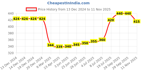 firstcry.com Babyhug Cotton Knit Full Sleeves Top with Text Print & Bow Detailing - Navy Blue babyhug Price History Graph from 13 Dec 2024 to 11 Nov 2025