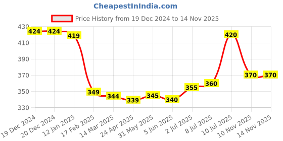 firstcry.com Babyhug Cotton Knit Full Sleeves Top with Text Print & Bow Detailing - Navy Blue babyhug Price History Graph from 19 Dec 2024 to 14 Nov 2025